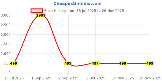 myntra.com AHLAN APPARELS Boys Ethnic Motifs Printed Cotton Kurta with Pyjama ahlan apparels Price History Graph from 18 Jul 2025 to 25 Nov 2025