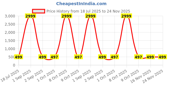 myntra.com AHLAN APPARELS Boys Ethnic Motifs Printed Cotton Kurta with Pyjama ahlan apparels Price History Graph from 18 Jul 2025 to 24 Nov 2025
