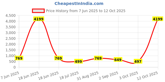 myntra.com AHLAN APPARELS Boys Ethnic Motifs Printed Dupion Silk Kurta with Dhoti Pants ahlan apparels Price History Graph from 7 Jun 2025 to 12 Oct 2025