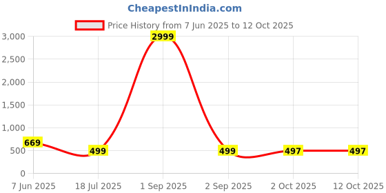 myntra.com AHLAN APPARELS Boys Ethnic Motifs Printed Dupion Silk Kurta with Pyjamas ahlan apparels Price History Graph from 7 Jun 2025 to 12 Oct 2025
