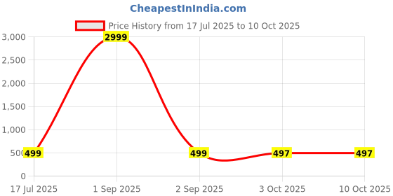 myntra.com AHLAN APPARELS Boys Ethnic Motifs Printed Dupion Silk Kurta with Pyjamas Kurta Sets ahlan apparels Price History Graph from 17 Jul 2025 to 10 Oct 2025