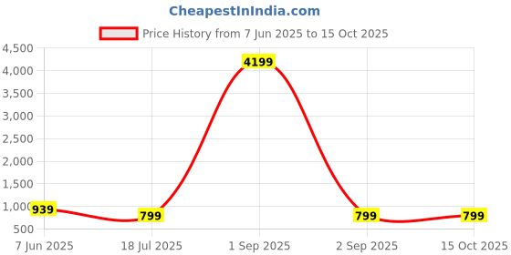 myntra.com AHLAN APPARELS Boys Ethnic Motifs Printed Kurta with Dhoti Pant ahlan apparels Price History Graph from 7 Jun 2025 to 15 Oct 2025