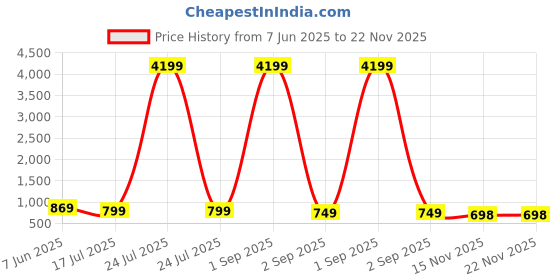 myntra.com AHLAN APPARELS Boys Ethnic Motifs Printed Kurta with Dhoti Pant ahlan apparels Price History Graph from 7 Jun 2025 to 22 Nov 2025