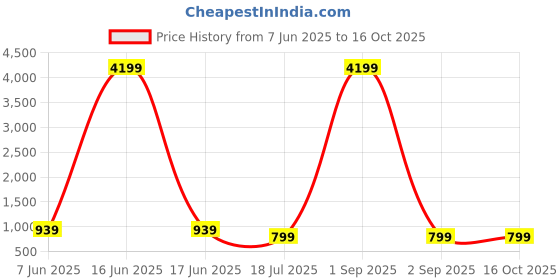 myntra.com AHLAN APPARELS Boys Ethnic Motifs Printed Kurta with Dhoti Pant ahlan apparels Price History Graph from 7 Jun 2025 to 15 Oct 2025