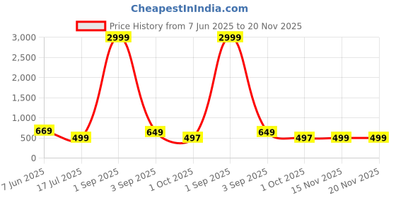 myntra.com AHLAN APPARELS Boys Ethnic Motifs Printed Kurta with Pyjama ahlan apparels Price History Graph from 7 Jun 2025 to 19 Nov 2025