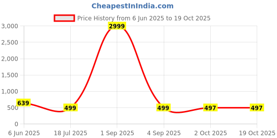 myntra.com AHLAN APPARELS Boys Ethnic Motifs Printed Kurta with Pyjama ahlan apparels Price History Graph from 6 Jun 2025 to 18 Oct 2025