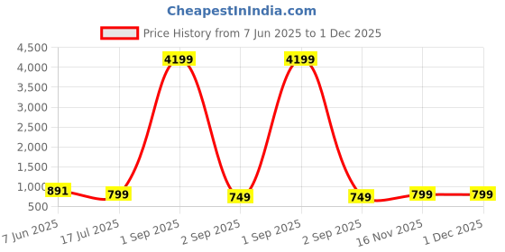 myntra.com AHLAN APPARELS Boys Ethnic Motifs Printed Mandarin Collar Kurta with Patiala ahlan apparels Price History Graph from 7 Jun 2025 to 30 Nov 2025