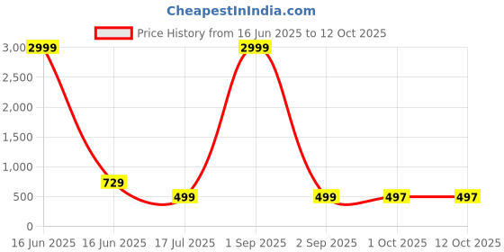 myntra.com AHLAN APPARELS Boys Ethnic Motifs Printed Pure Cotton Kurta with Pyjamas ahlan apparels Price History Graph from 16 Jun 2025 to 11 Oct 2025