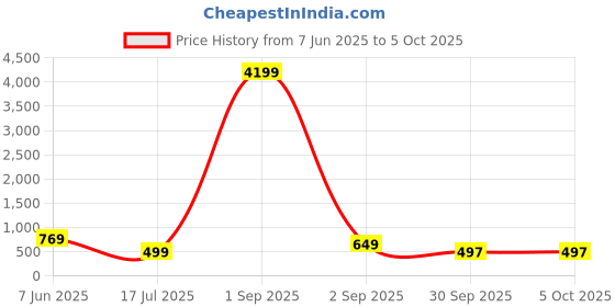 myntra.com AHLAN APPARELS Boys Ethnic Motifs Printed Regular Dupion Silk Kurta with Dhoti Pants ahlan apparels Price History Graph from 7 Jun 2025 to 4 Oct 2025