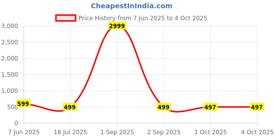 myntra.com AHLAN APPARELS Boys Ethnic Motifs Printed Regular Dupion Silk Kurta with Pyjamas ahlan apparels Price History Graph from 7 Jun 2025 to 4 Oct 2025