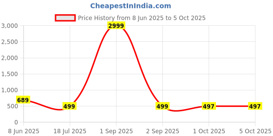 myntra.com AHLAN APPARELS Boys Ethnic Motifs Printed Regular Kurta with Patiala ahlan apparels Price History Graph from 8 Jun 2025 to 4 Oct 2025
