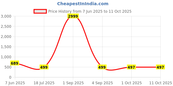 myntra.com AHLAN APPARELS Boys Ethnic Motifs Printed Regular Kurta with Patiala ahlan apparels Price History Graph from 7 Jun 2025 to 10 Oct 2025