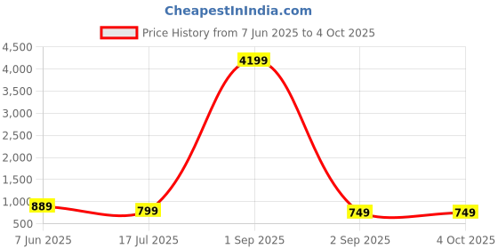 myntra.com AHLAN APPARELS Boys Ethnic Motifs Printed Regular Sequinned Kurta with Patiala ahlan apparels Price History Graph from 7 Jun 2025 to 4 Oct 2025