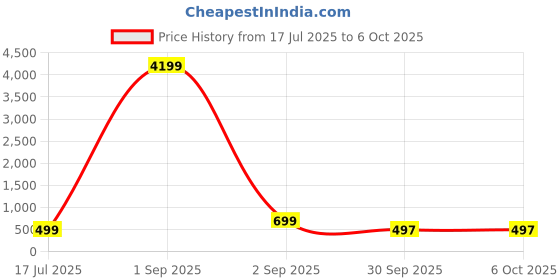 myntra.com AHLAN APPARELS Boys Ethnic Motifs Regular Sequinned Dupion Silk Kurta with Patiala ahlan apparels Price History Graph from 17 Jul 2025 to 5 Oct 2025