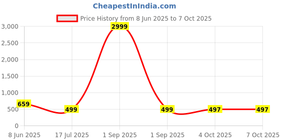 myntra.com AHLAN APPARELS Boys Ethnic Motifs Regular Thread Work Kurta with Pyjamas ahlan apparels Price History Graph from 8 Jun 2025 to 6 Oct 2025
