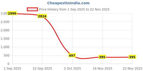 myntra.com AHLAN APPARELS Boys Floral Embroidered Thread Work Kurta with Pyjamas ahlan apparels Price History Graph from 1 Sep 2025 to 22 Nov 2025