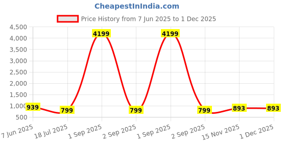 myntra.com AHLAN APPARELS Boys Floral Printed Kurta with Dhoti Pant ahlan apparels Price History Graph from 7 Jun 2025 to 1 Dec 2025
