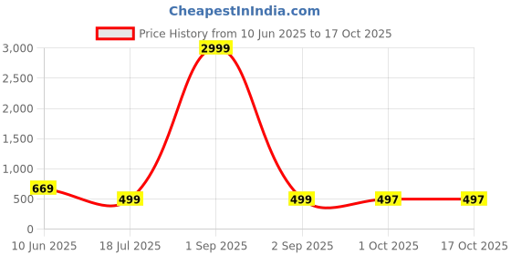 myntra.com AHLAN APPARELS Boys Floral Printed Mandarin Collar Dupion Silk Kurta with Patiala ahlan apparels Price History Graph from 10 Jun 2025 to 16 Oct 2025