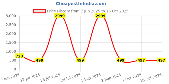 myntra.com AHLAN APPARELS Boys Floral Printed Regular Pure Cotton Kurta with Pyjamas Kurta Sets ahlan apparels Price History Graph from 7 Jun 2025 to 16 Oct 2025