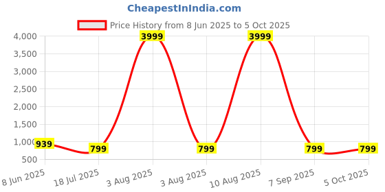 myntra.com AHLAN APPARELS Boys Geometric Embroidered Sequinned Dupion Silk Kurta With Patiala ahlan apparels Price History Graph from 8 Jun 2025 to 4 Oct 2025