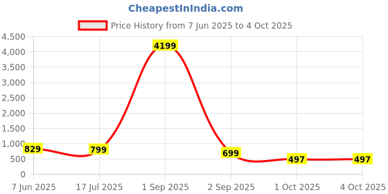 myntra.com AHLAN APPARELS Boys Geometric Embroidered Sequinned Kurta with Patiala ahlan apparels Price History Graph from 7 Jun 2025 to 4 Oct 2025