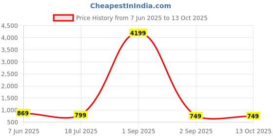 myntra.com AHLAN APPARELS Boys Geometric Printed Kurta With Patiala ahlan apparels Price History Graph from 7 Jun 2025 to 13 Oct 2025