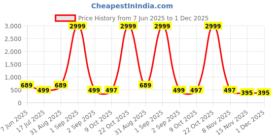 myntra.com AHLAN APPARELS Boys Geometric Printed Mandarin Collar Kurta with Patiala ahlan apparels Price History Graph from 7 Jun 2025 to 1 Dec 2025
