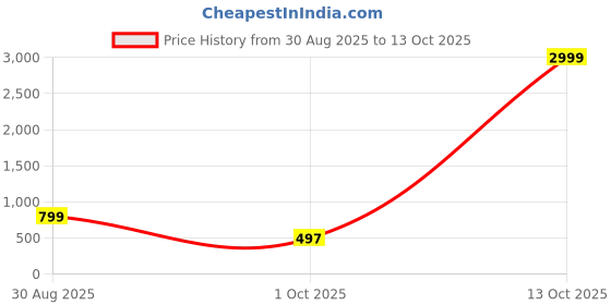 myntra.com AHLAN APPARELS Boys Maroon Viscose Rayon Kurta Sets ahlan apparels Price History Graph from 30 Aug 2025 to 13 Oct 2025