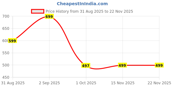 myntra.com AHLAN APPARELS Boys Orange Cotton Blend Kurta Sets ahlan apparels Price History Graph from 31 Aug 2025 to 22 Nov 2025