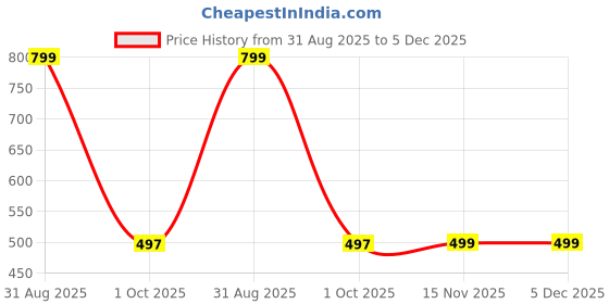 myntra.com AHLAN APPARELS Boys Orange Cotton Blend Kurta Sets ahlan apparels Price History Graph from 31 Aug 2025 to 5 Dec 2025