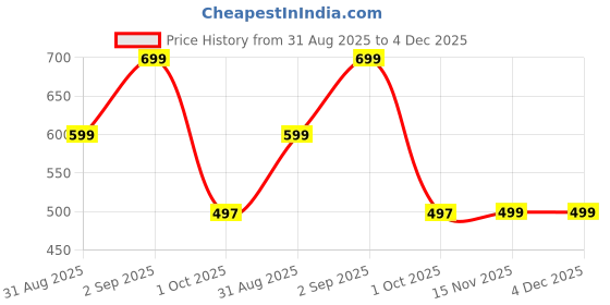 myntra.com AHLAN APPARELS Boys Orange Cotton Blend Kurta Sets ahlan apparels Price History Graph from 31 Aug 2025 to 4 Dec 2025