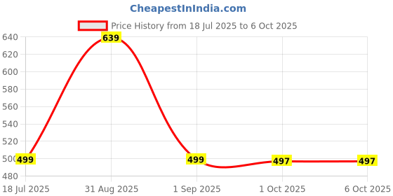 myntra.com AHLAN APPARELS Boys Paisley Printed Regular Dupion Silk Kurta with Pyjamas & With Dupatta ahlan apparels Price History Graph from 18 Jul 2025 to 5 Oct 2025