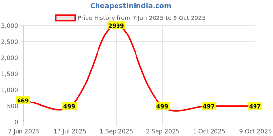 myntra.com AHLAN APPARELS Boys Printed Regular Dupion Silk Kurta with Patiala & ahlan apparels Price History Graph from 7 Jun 2025 to 9 Oct 2025