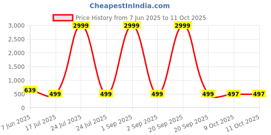 myntra.com AHLAN APPARELS Boys Printed Regular Kurta With Pyjama ahlan apparels Price History Graph from 7 Jun 2025 to 11 Oct 2025