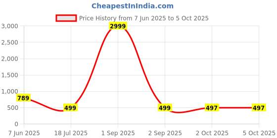 myntra.com AHLAN APPARELS Boys Printed Regular Pure Cotton Kurta with Patiala & ahlan apparels Price History Graph from 7 Jun 2025 to 4 Oct 2025