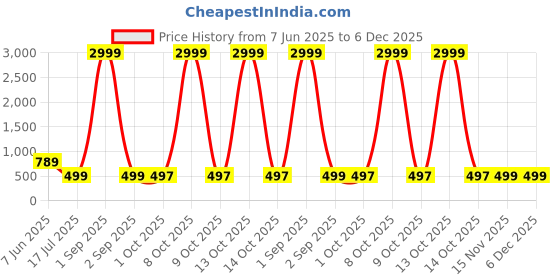 myntra.com AHLAN APPARELS Boys Printed Regular Pure Cotton Kurta with Patiala & ahlan apparels Price History Graph from 7 Jun 2025 to 5 Dec 2025