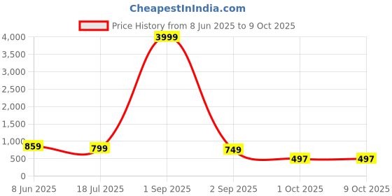 myntra.com AHLAN APPARELS Boys Striped Embroidered Sequinned Kurta with Patiala ahlan apparels Price History Graph from 8 Jun 2025 to 4 Oct 2025