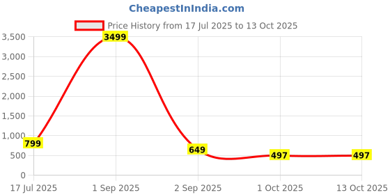 myntra.com AHLAN APPARELS Boys Striped Kurta with Pyjama ahlan apparels Price History Graph from 17 Jul 2025 to 13 Oct 2025