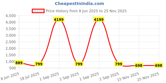 myntra.com AHLAN APPARELS Boys Woven Design Embroidered Kurta with Dhoti Pant ahlan apparels Price History Graph from 8 Jun 2025 to 24 Nov 2025