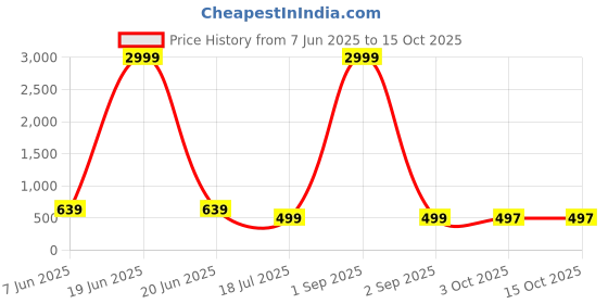 myntra.com AHLAN APPARELS Boys Woven Design Embroidered Kurta with Pyjama ahlan apparels Price History Graph from 7 Jun 2025 to 15 Oct 2025