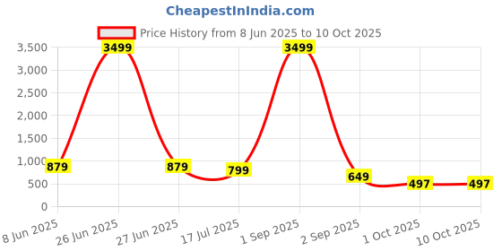 myntra.com AHLAN APPARELS Boys Woven Design Embroidered Kurta with Pyjama ahlan apparels Price History Graph from 8 Jun 2025 to 9 Oct 2025