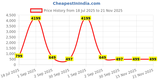 myntra.com AHLAN APPARELS Boys Woven Design Embroidered Kurta with Pyjama ahlan apparels Price History Graph from 18 Jul 2025 to 20 Nov 2025