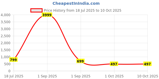 myntra.com AHLAN APPARELS Boys Woven Design Embroidered Kurta with Pyjama ahlan apparels Price History Graph from 18 Jul 2025 to 10 Oct 2025