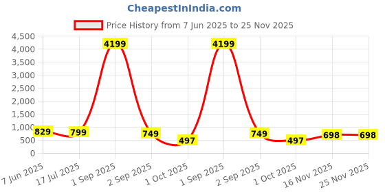 myntra.com AHLAN APPARELS Boys Woven Design Kurta with Dhoti Pant ahlan apparels Price History Graph from 7 Jun 2025 to 25 Nov 2025
