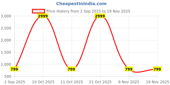 myntra.com AHLAN APPARELS Embroidered Pure Cotton Kurta Set ahlan apparels Price History Graph from 2 Sep 2025 to 19 Nov 2025