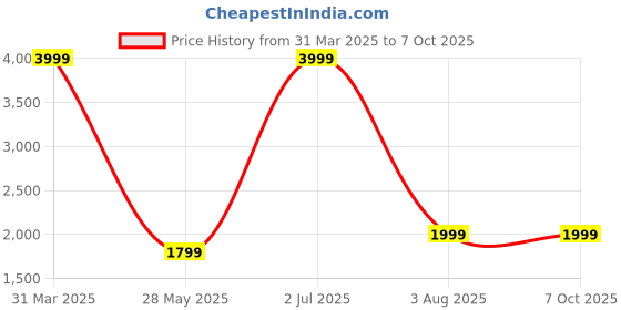 myntra.com AHLAN APPARELS Ethnic Motifs Embroidered Sequinned Dupion Silk Kurta With Pyjamas ahlan apparels Price History Graph from 31 Mar 2025 to 7 Oct 2025