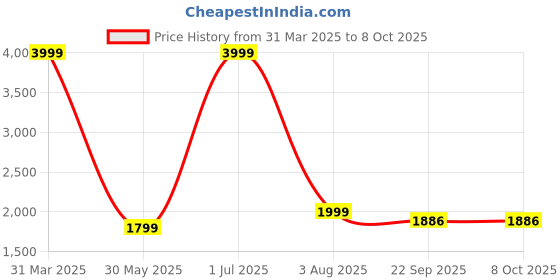 myntra.com AHLAN APPARELS Ethnic Motifs Embroidered Sequinned Dupion Silk Kurta With Pyjamas ahlan apparels Price History Graph from 31 Mar 2025 to 8 Oct 2025