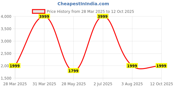 myntra.com AHLAN APPARELS Ethnic Motifs Embroidered Sequinned Mandarin Collar Kurta With Pyjamas ahlan apparels Price History Graph from 28 Mar 2025 to 12 Oct 2025