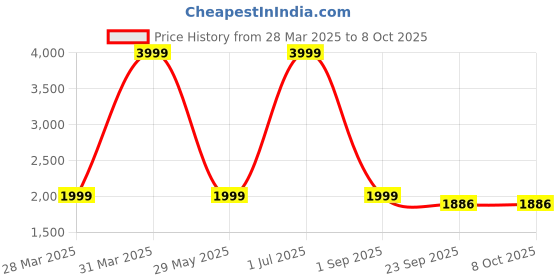 myntra.com AHLAN APPARELS Ethnic Motifs Embroidered Sequinned Pure Cotton Kurta With Pyjamas ahlan apparels Price History Graph from 28 Mar 2025 to 7 Oct 2025