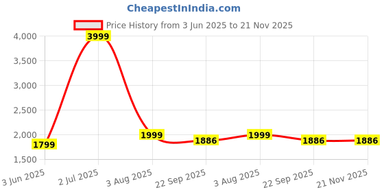 myntra.com AHLAN APPARELS Ethnic Motifs Embroidered Sequinned Straight Kurta With Trousers ahlan apparels Price History Graph from 3 Jun 2025 to 21 Nov 2025